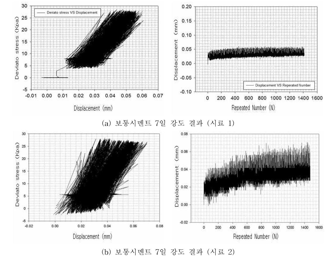 보통시멘트 7일 강도 결과