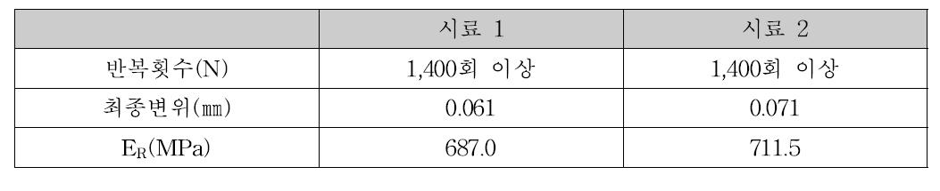 시험결과(보통시멘트, 7일 강도)