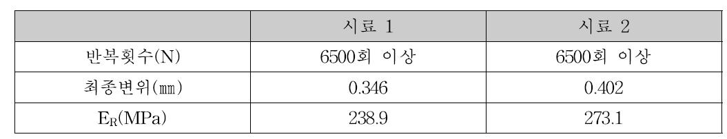 시험결과(초미립자시멘트, 1일 강도)