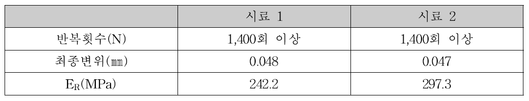 시험결과(초미립자시멘트, 7일 강도)