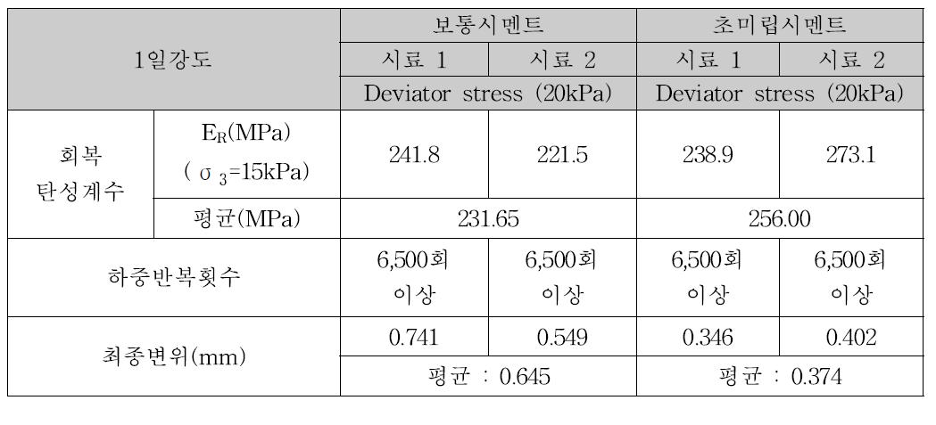 재령일에 따른 회복탄성계수 분석(1일 강도) - 수축저감제