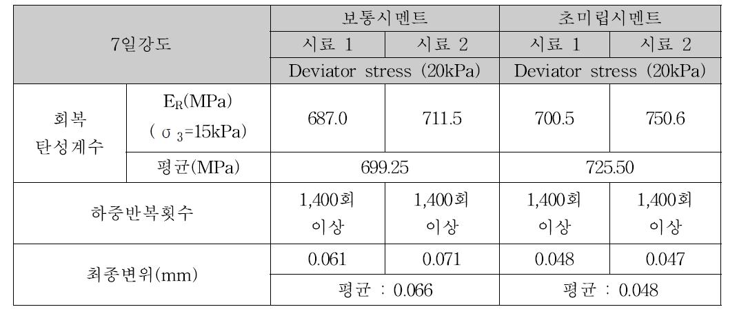 재령일에 따른 회복탄성계수 분석(7일 강도) - 수축저감제