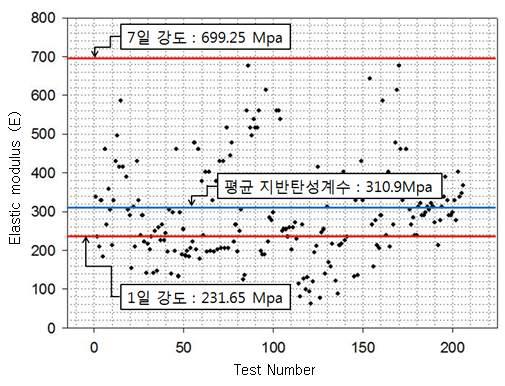 접속부 탄성계수 분포도와 그라우팅 재령별 탄성계수 비교