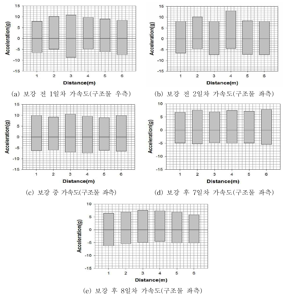 보강 일정에 따른 가속도