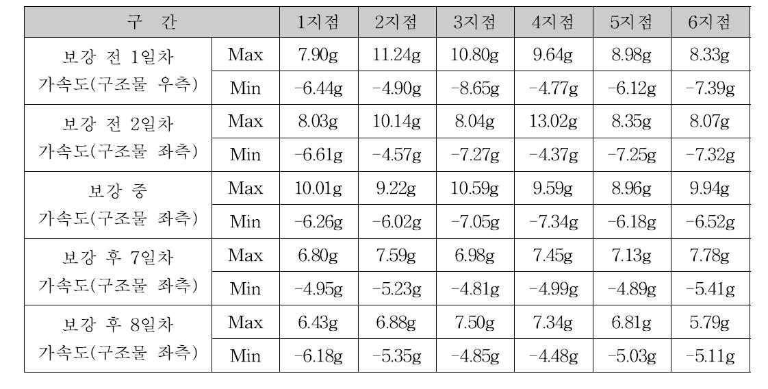 측정 지점별 가속도의 평균값 비교