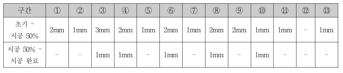 Total Station 측량결과