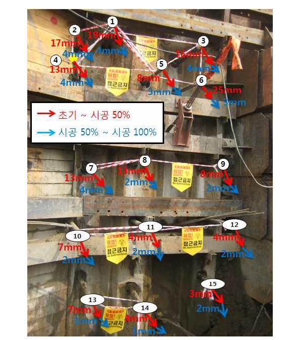 시공단계에 따른 강관의 움직임