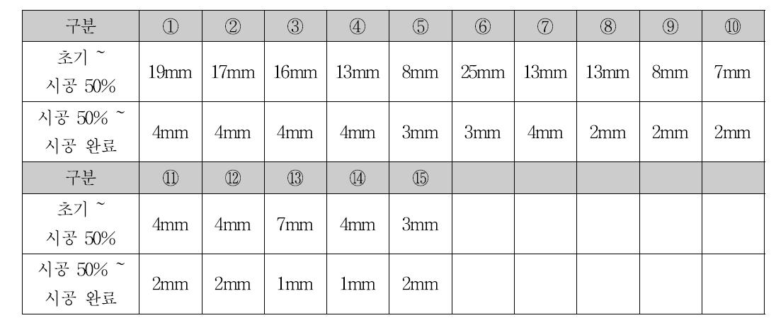 Total Station 측량 결과