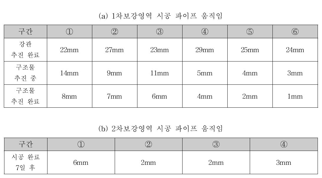 Total Station 측량 결과