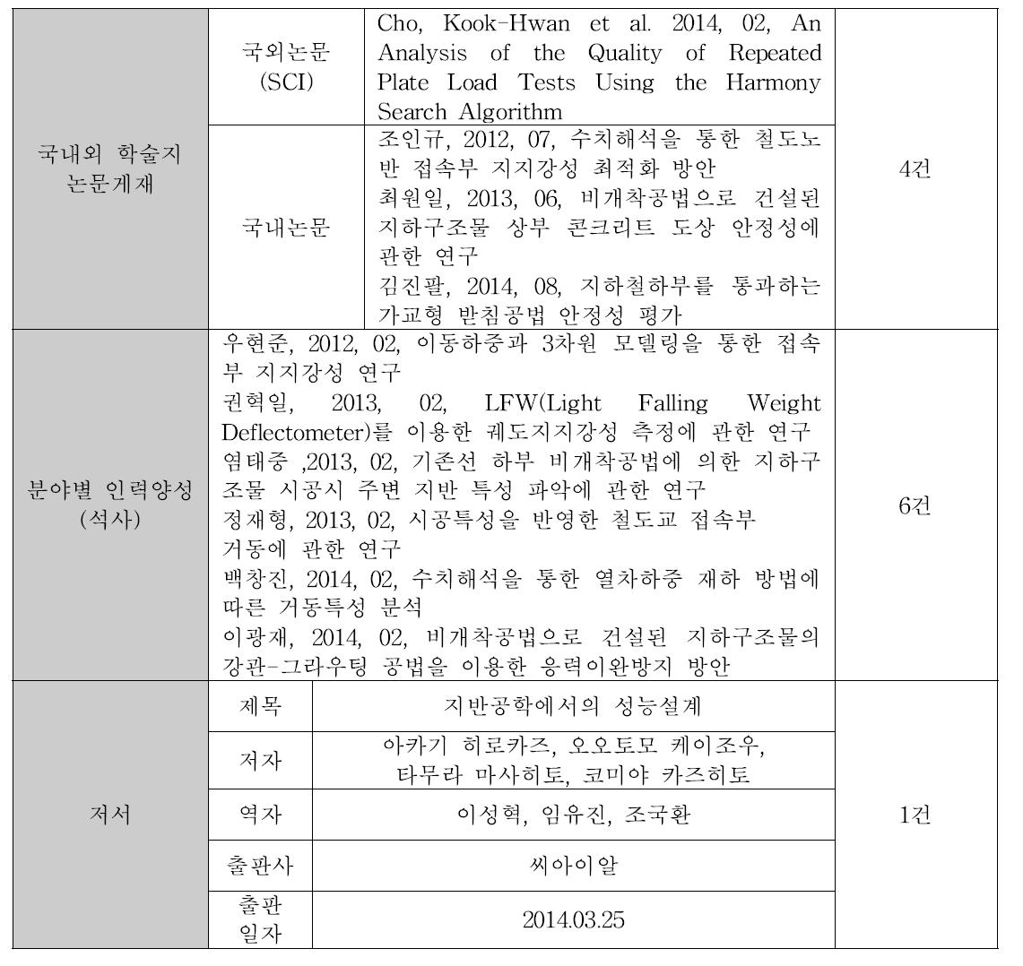 학술적 성과 목록