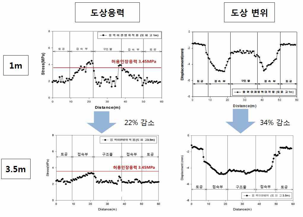 토피고 확보여부에 따른 콘크리트 도상 응력 개선효과