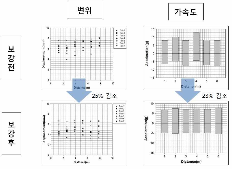 보강공법적용에 따른 열차주행안정성 확보