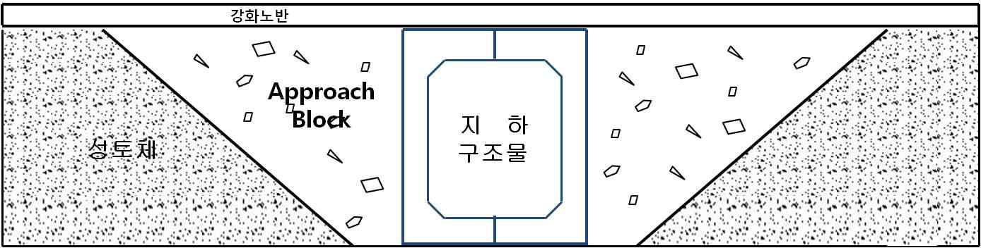 신선의 경우 지하구조물 시공법