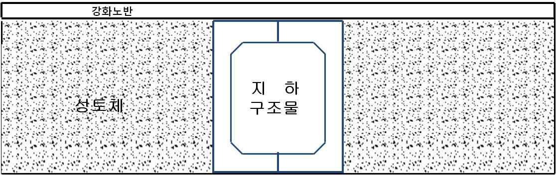 기존선의 경우 지하구조물 시공법