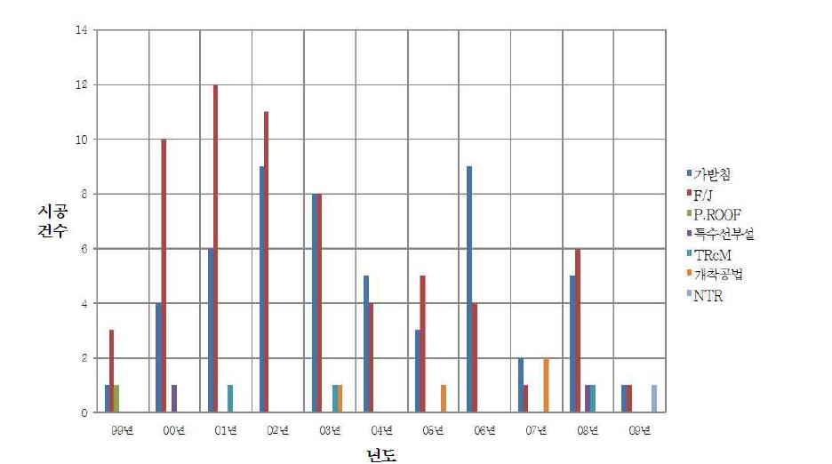 년도별 철도지하횡단공사 공법적용 현황(1999∼2009년)