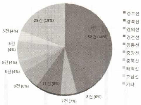 철도지하횡단공법 적용 현황 (선구별)