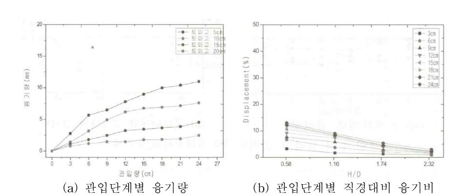 굴착단계별 최대 융기량