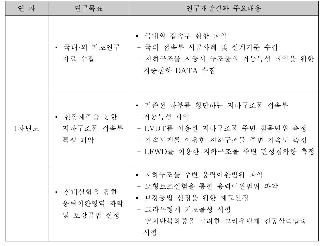 1차년도 연구목표 및 연구개발결과 주요내용