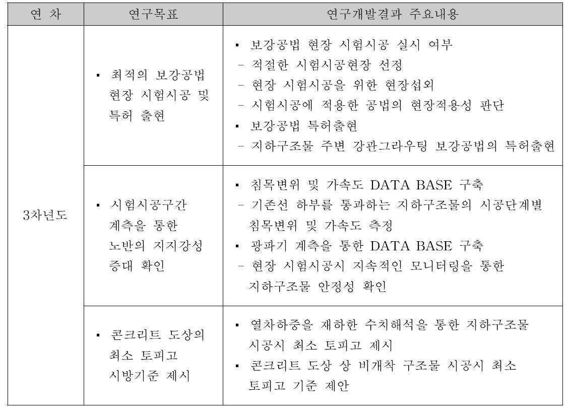 3차년도 연구목표 및 연구개발결과 주요내용