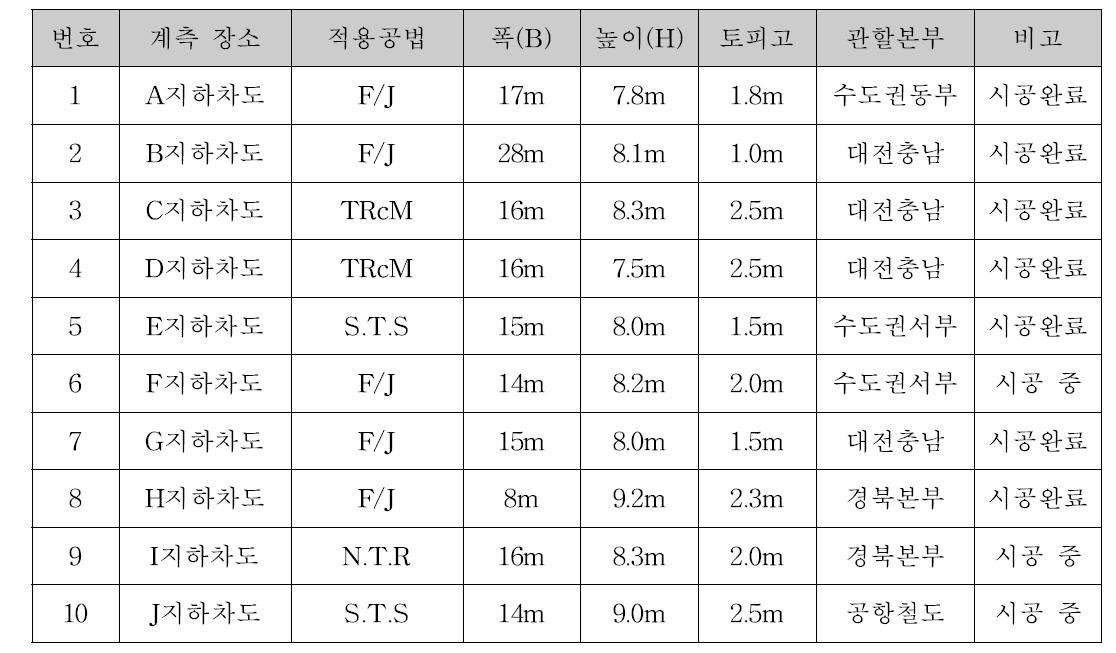 계측대상지역 정보