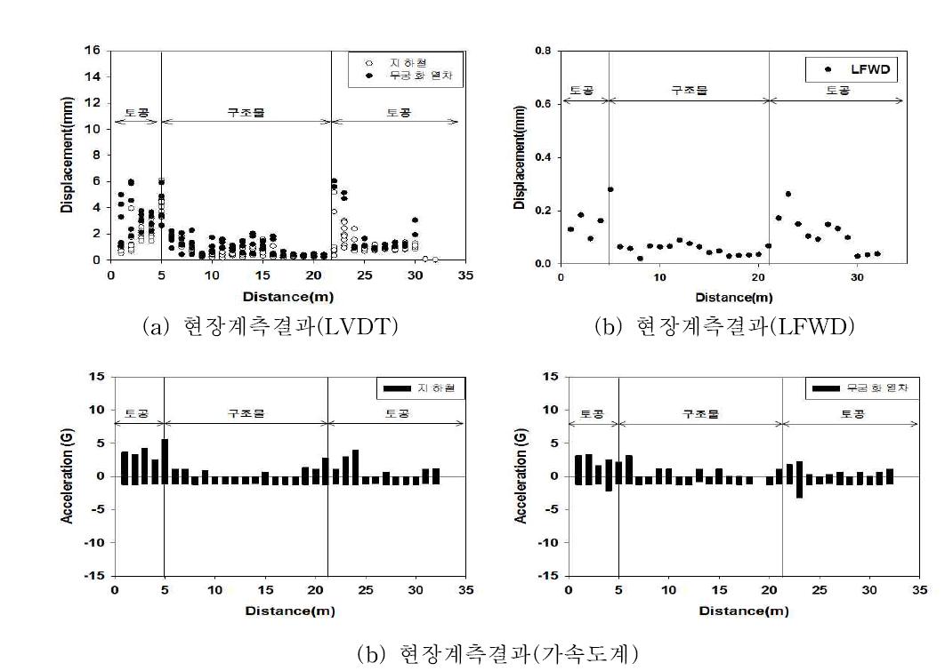 현장계측결과(A지하차도)