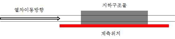 B지하차도 계측범위