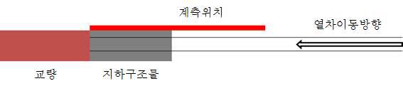 D지하차도 계측범위