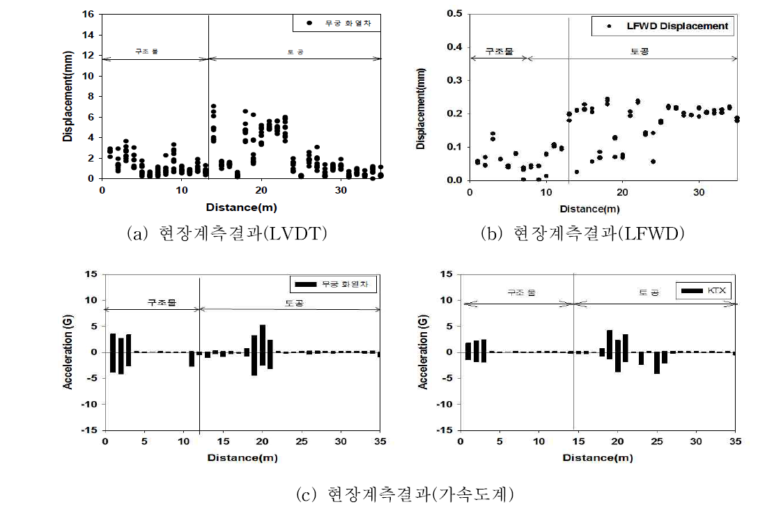 현장계측결과(G지하차도)