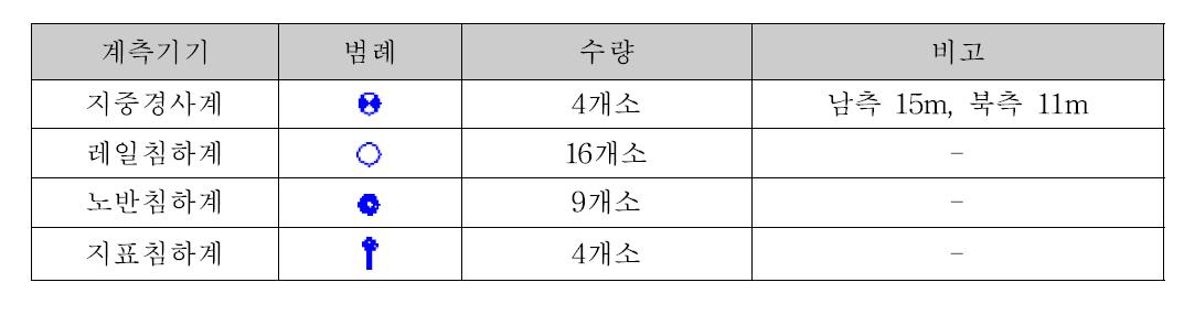 신암지하차도 계측기 범례 및 수량