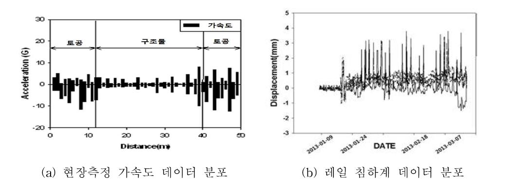 현장측정 가속도 데이터 분포와 레일침하계 비교