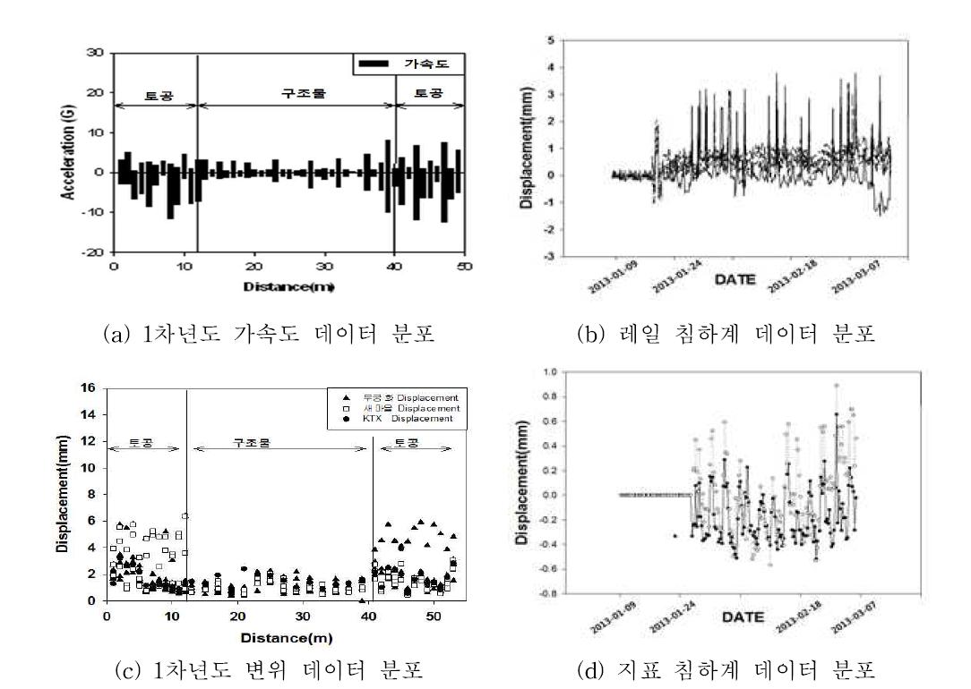 1차년도 계측데이터와 침하계 데이터 분포도