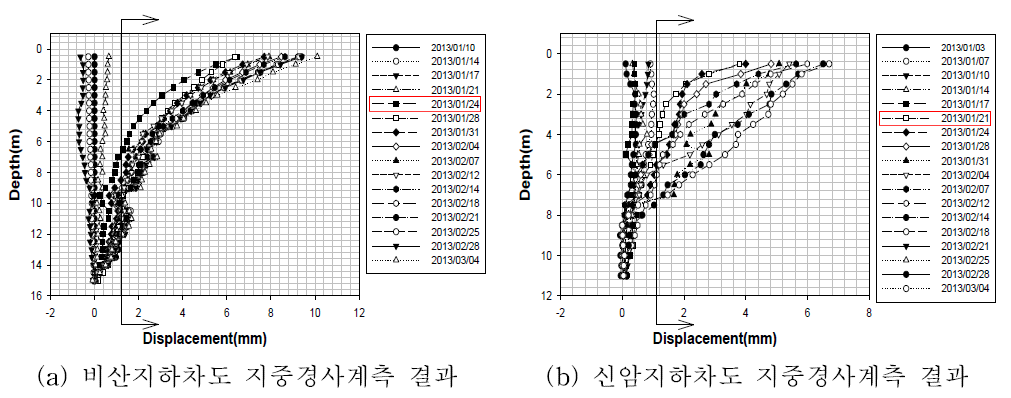 강관압입에 따른 지중변위 측정