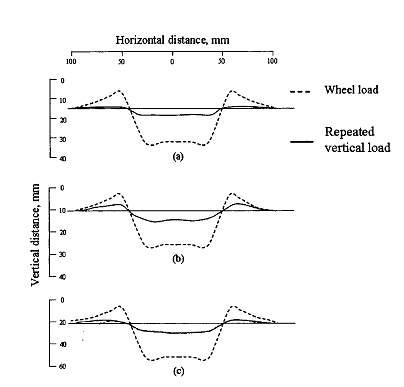 Comparisons of wheel loading and repeated plate loading for field rutting performance (Brown and Brodrick, 1999)