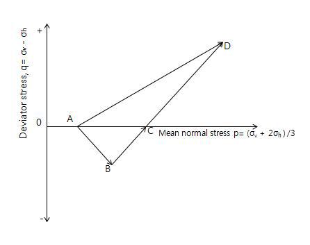 Deviator stress q, vs. mean normal stress p, stress space for a moving wheel load (Tutumluer, 2005)