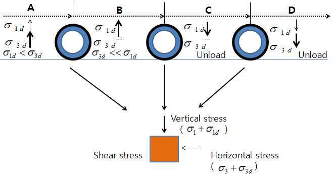 Stress paths under approaching and departing wheels (Ledbetter, 1997)