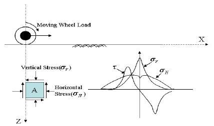 바퀴하중에 따른 지반내의 응력특성