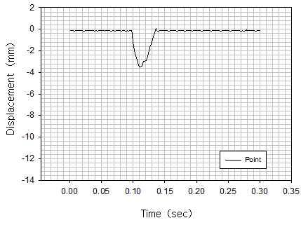 점하중방법에 따른 변위특성