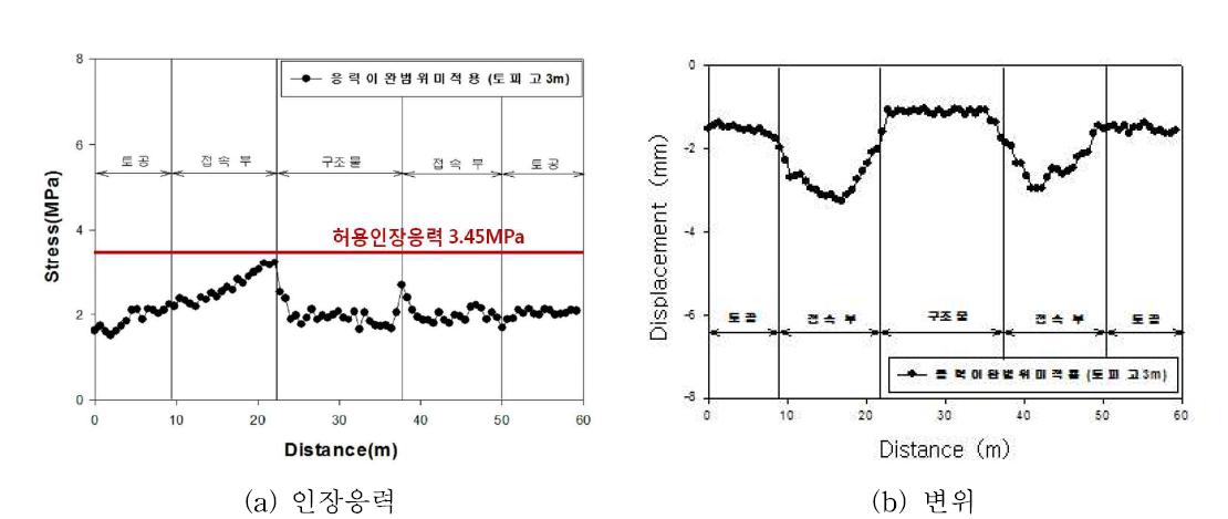 수치해석 결과(응력이완범위 미적용 - 토피고 3.5m)