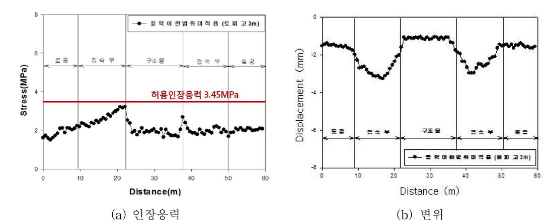 수치해석 결과(응력이완범위 미적용 - 토피고 3m)