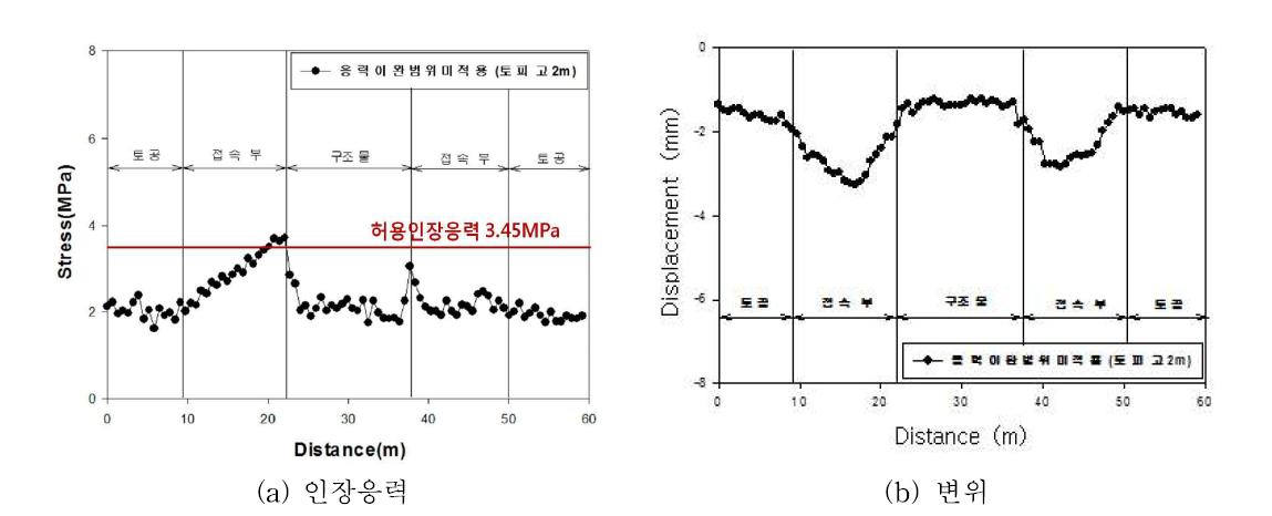 수치해석 결과(응력이완범위 미적용 - 토피고 2m)