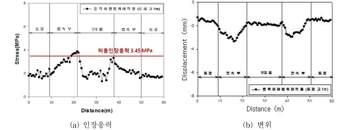 수치해석 결과(응력이완범위 미적용 - 토피고 1m)