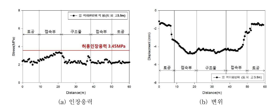 수치해석 결과(응력이완범위 적용 - 토피고 3.5m)