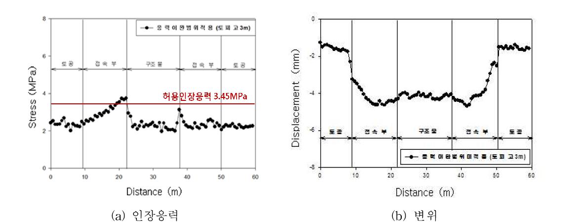 수치해석 결과(응력이완범위 적용 - 토피고 3m)