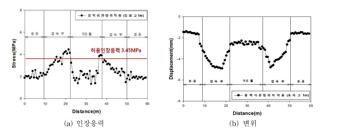 수치해석 결과(응력이완범위 적용 - 토피고 1m)