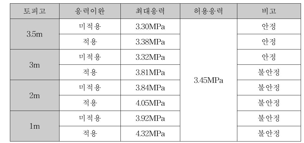 수치해석 결과(응력)