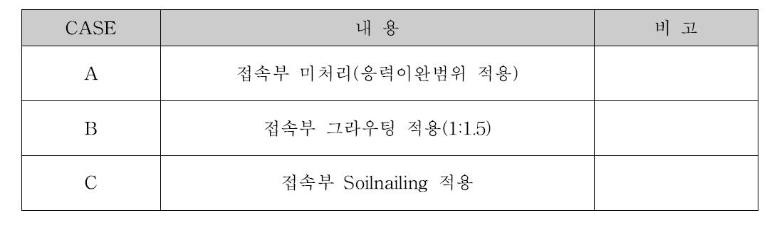 수치해석에 사용된 CASE