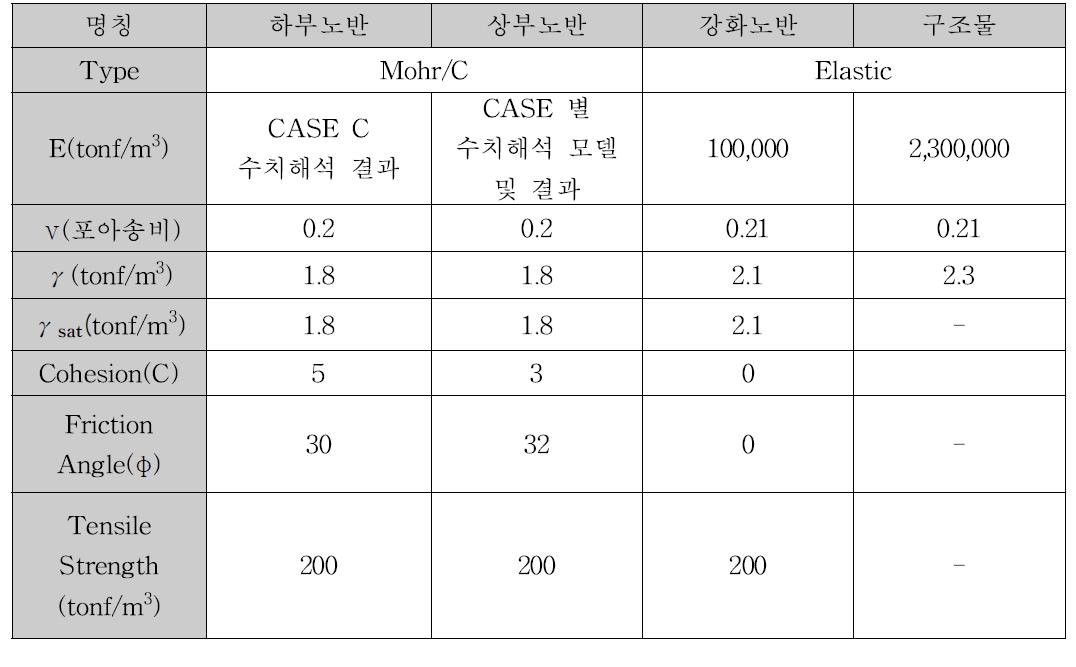 수치해석에 사용된 물성치