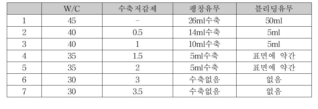 w/c비와 혼화재 혼합비율에 따른 수축량, 블리딩