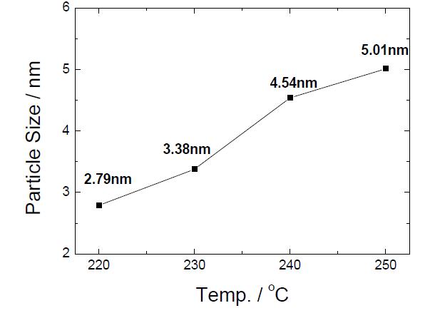 Cd:Se 비율 5:1에서의 온도에 따른 양자점의 크기변화