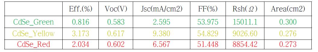 Green(2.96nm), Yellow(3.75nm), Red(5.11nm)의 양자점을 이용한 QDSC의 분석결과